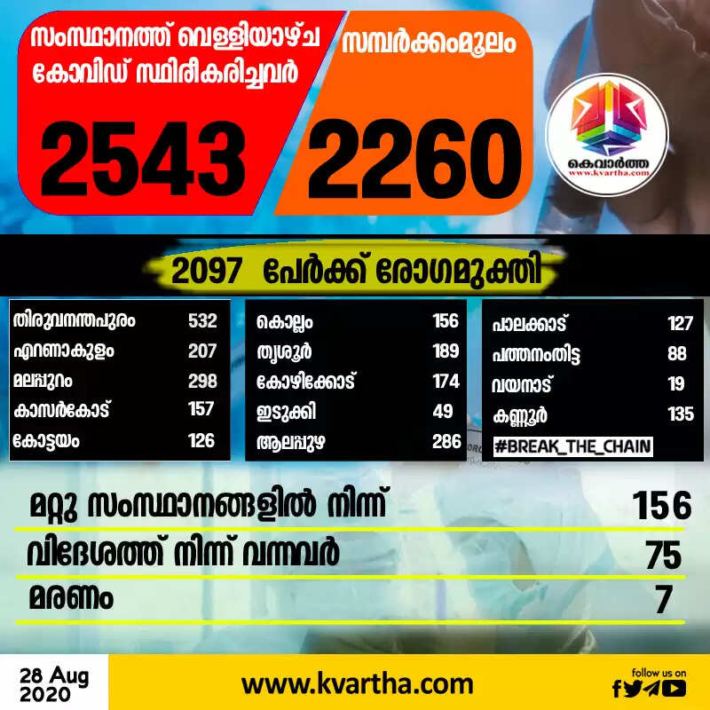 സംസ്ഥാനത്ത് വെള്ളിയാഴ്ച കോവിഡ് സ്ഥിരീകരിച്ചത് 2543 പേര്ക്ക്