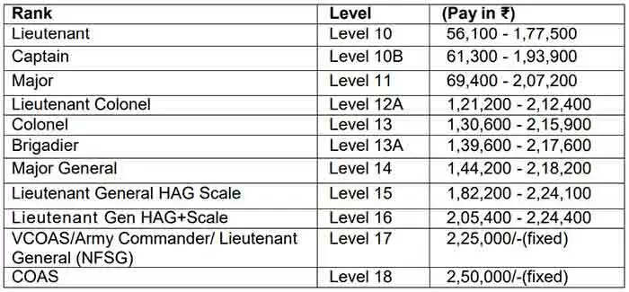 Army Jobs | പരീക്ഷ കൂടാതെ സൈന്യത്തില് ഉദ്യോഗസ്ഥനാകാന് അവസരം; ശമ്പളം 2.5 ലക്ഷം രൂപ വരെ; അറിയേണ്ടതെല്ലാം