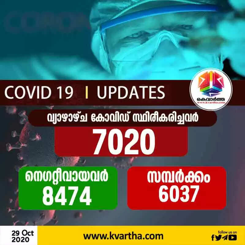 സംസ്ഥാനത്ത് വ്യാഴാഴ്ച കോവിഡ് സ്ഥിരീകരിച്ചത് 7020 പേര്ക്ക്