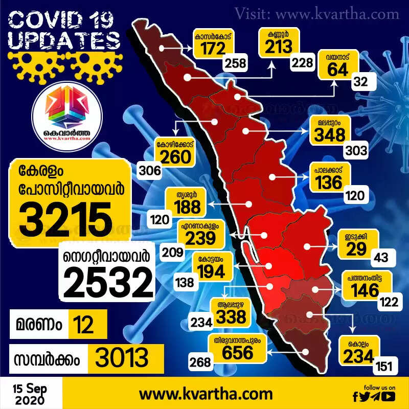 സംസ്ഥാനത്ത് ചൊവ്വാഴ്ച കോവിഡ് സ്ഥിരീകരിച്ചത് 3215 പേര്ക്ക്