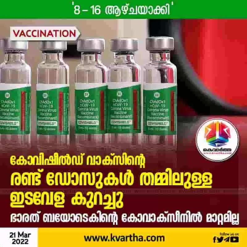 കോവിഷീല്ഡ് വാക്സിന്റെ രണ്ട് ഡോസുകള് തമ്മിലുള്ള ഇടവേള കുറച്ചു; ഭാരത് ബയോടെകിന്റെ കോവാക്സിനില് മാറ്റമില്ല