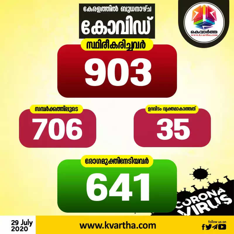 സംസ്ഥാനത്ത് ബുധനാഴ്ച കോവിഡ് സ്ഥിരീകരിച്ചത് 903 പേര്ക്ക്