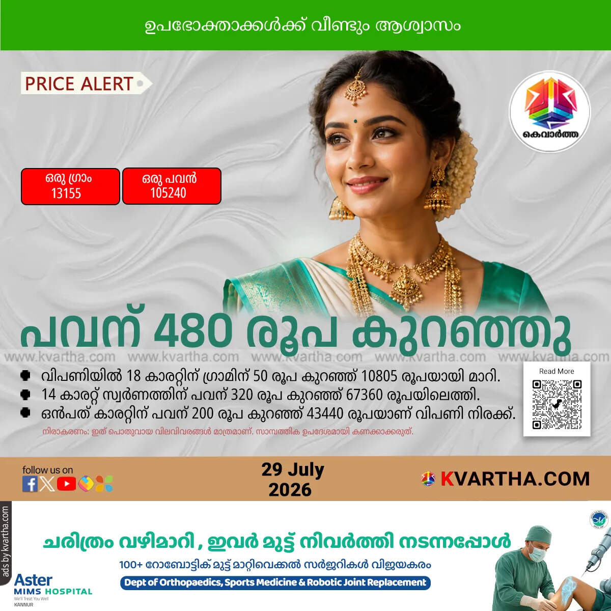 gold price drop kerala july 29 second consecutive day