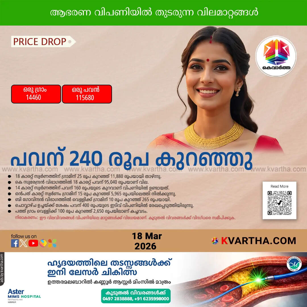 kerala gold price drops sovereign falls 240 rupees