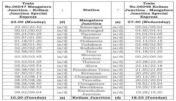 Special Trains between Mangaluru and Kollam for Pooja Festival Season