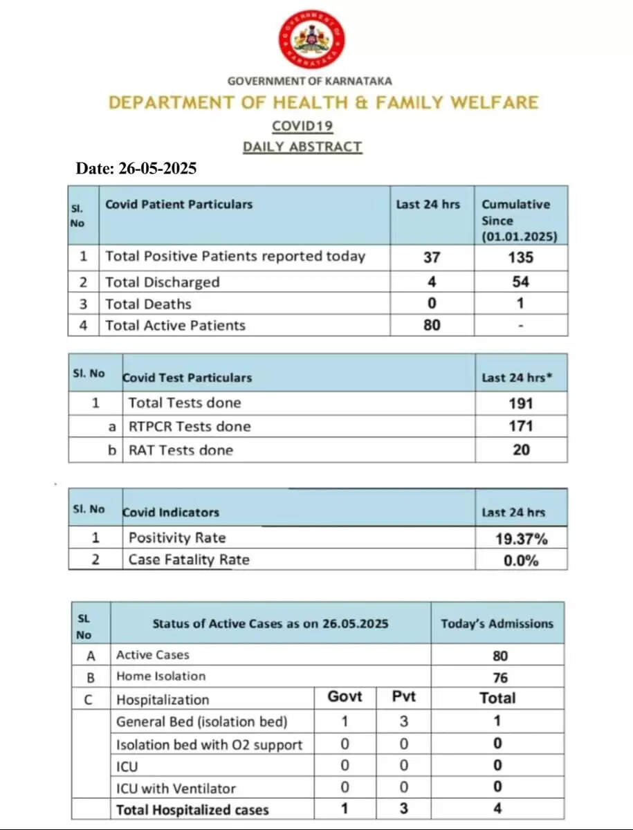 COVID-19 spread in Karnataka, active cases rising.