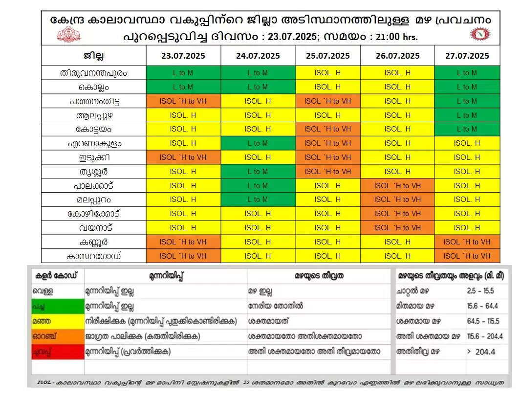 Heavy rain in Kerala with orange alert