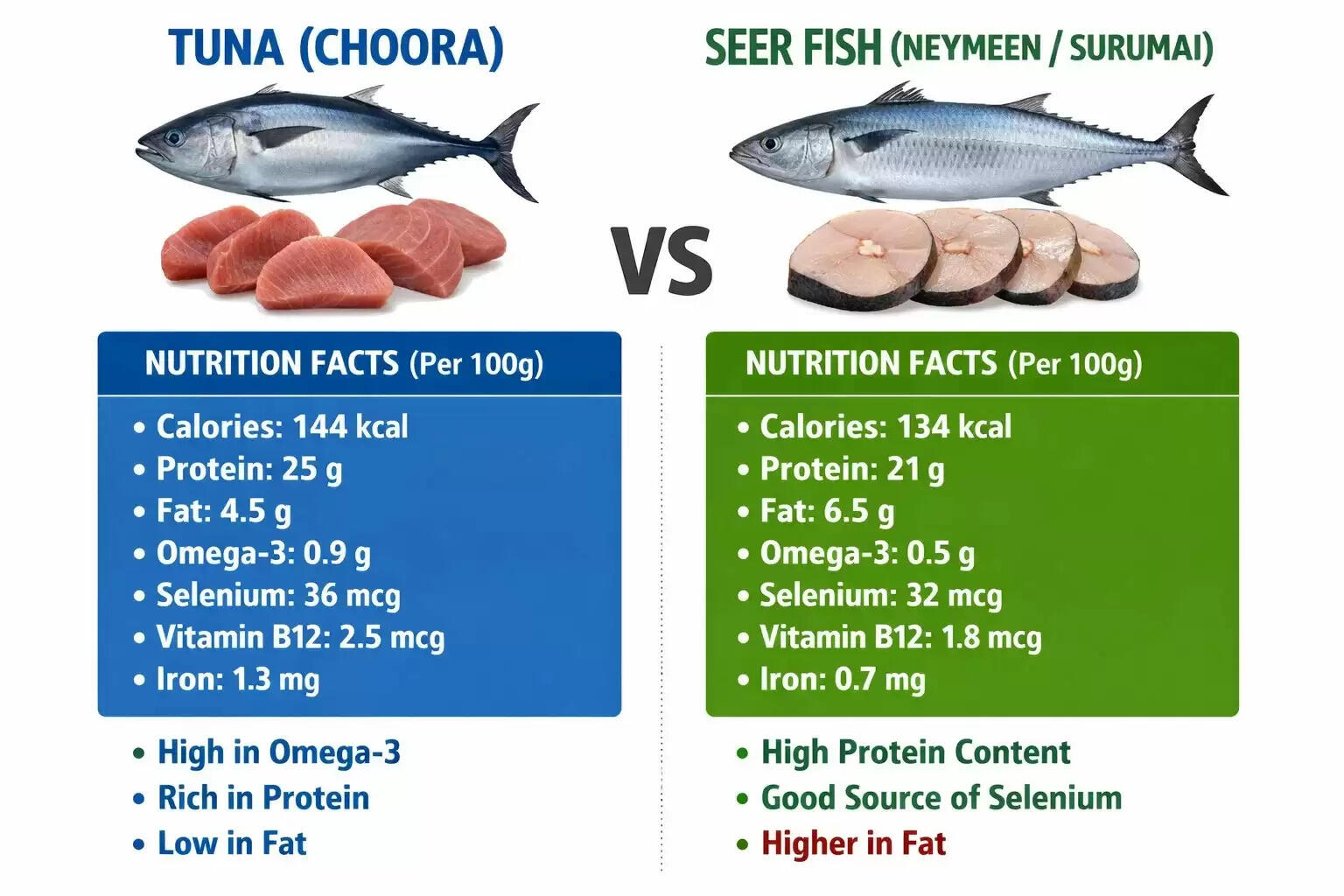 tuna vs pearl spot health benefits kerala politics