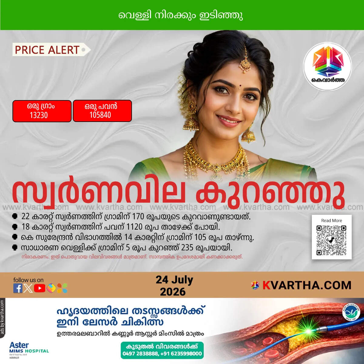 gold price drops significantly in kerala july 24 2026
