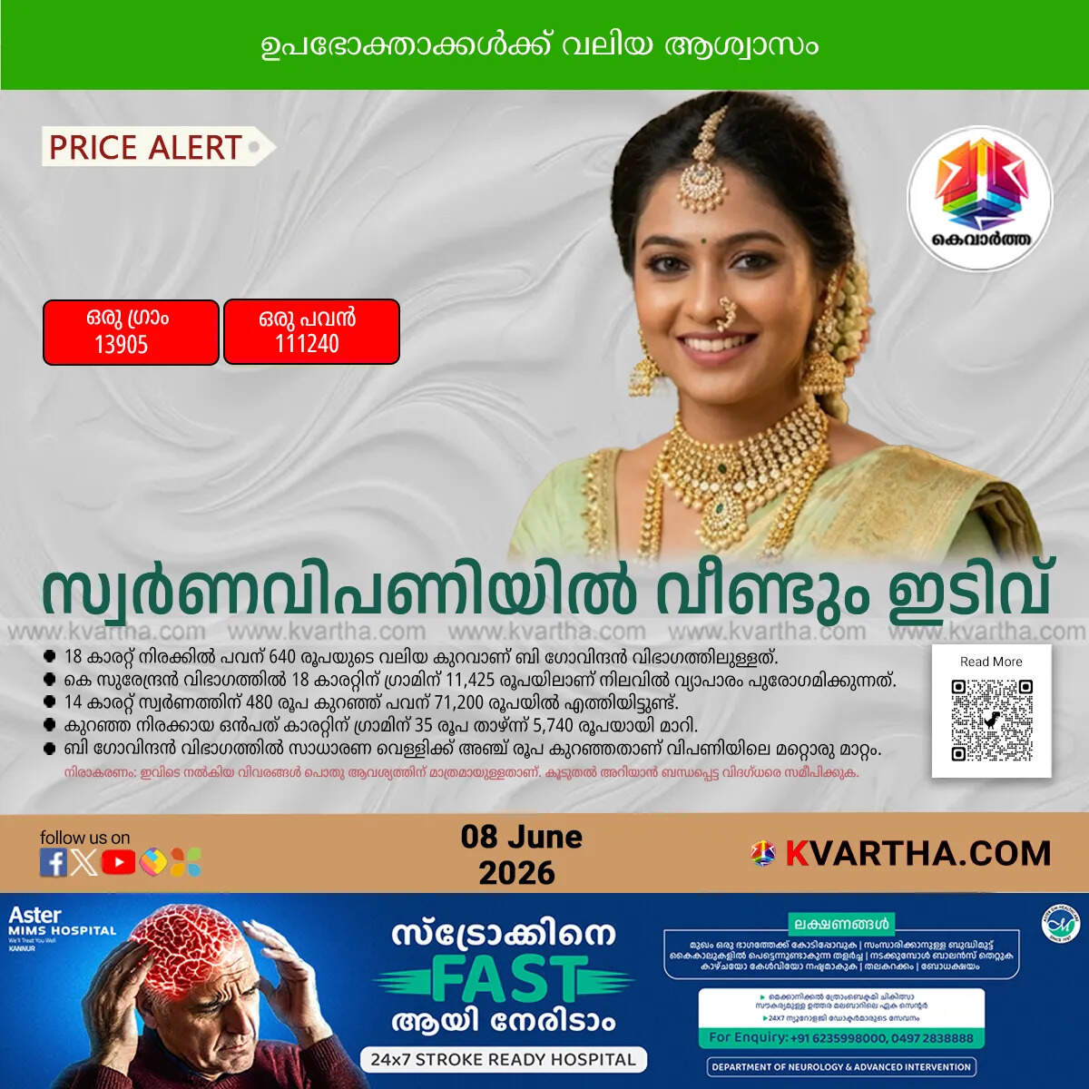 kerala gold price drops again monday june eight market