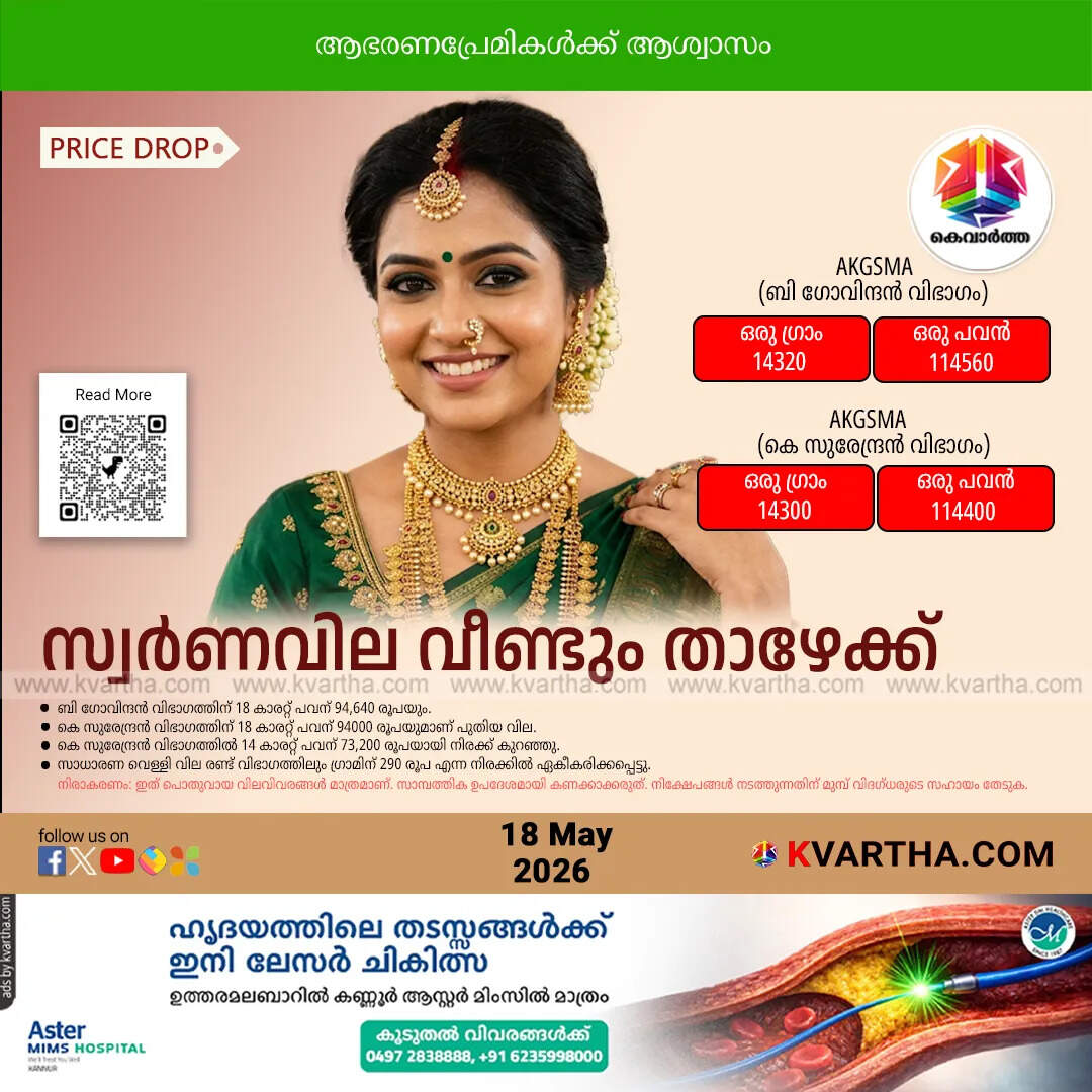 gold price kerala drops further varying rates may 18 2026