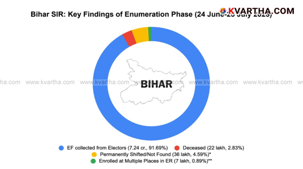 Bihar Voter List Revision Process