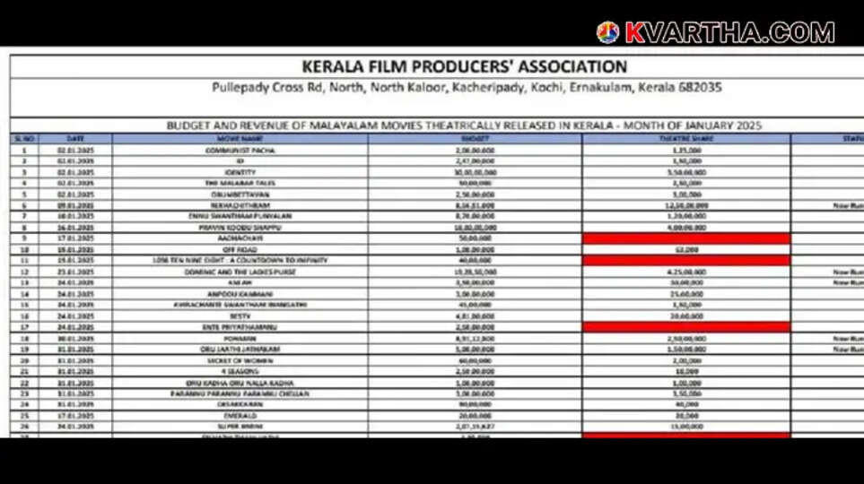 Malayalam Cinema Crisis January 2025
